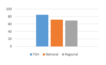 Bar chart showing for the first quarter of 2018 the percentage of patients that would definitely recommend TGH is 85 percent